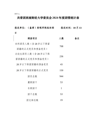 2024年度财税学院团情统计表