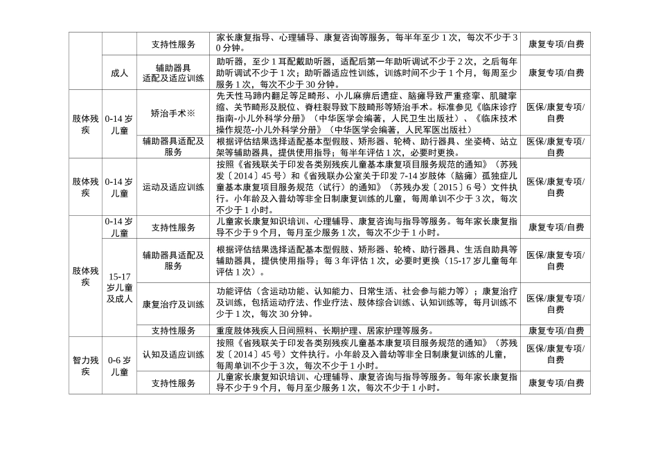 残疾人基本康复服务目录_第2页