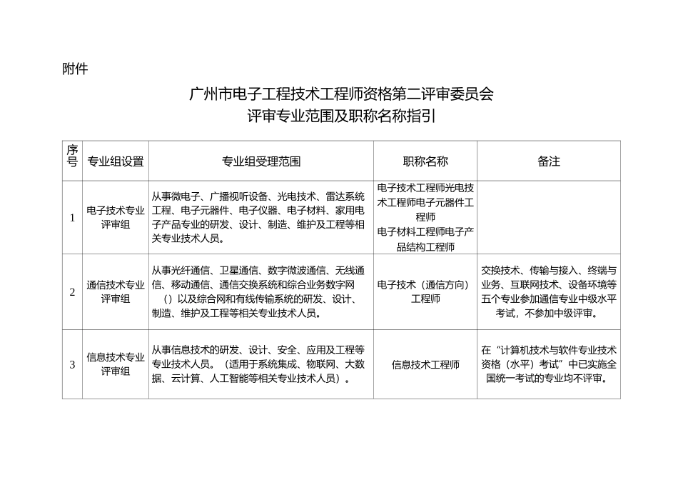 广州市电子工程技术工程师资格第二评审委员会评审专业范围及职称名称指引_第1页