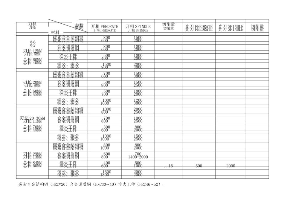 CNC刀具全面转速进给_第1页