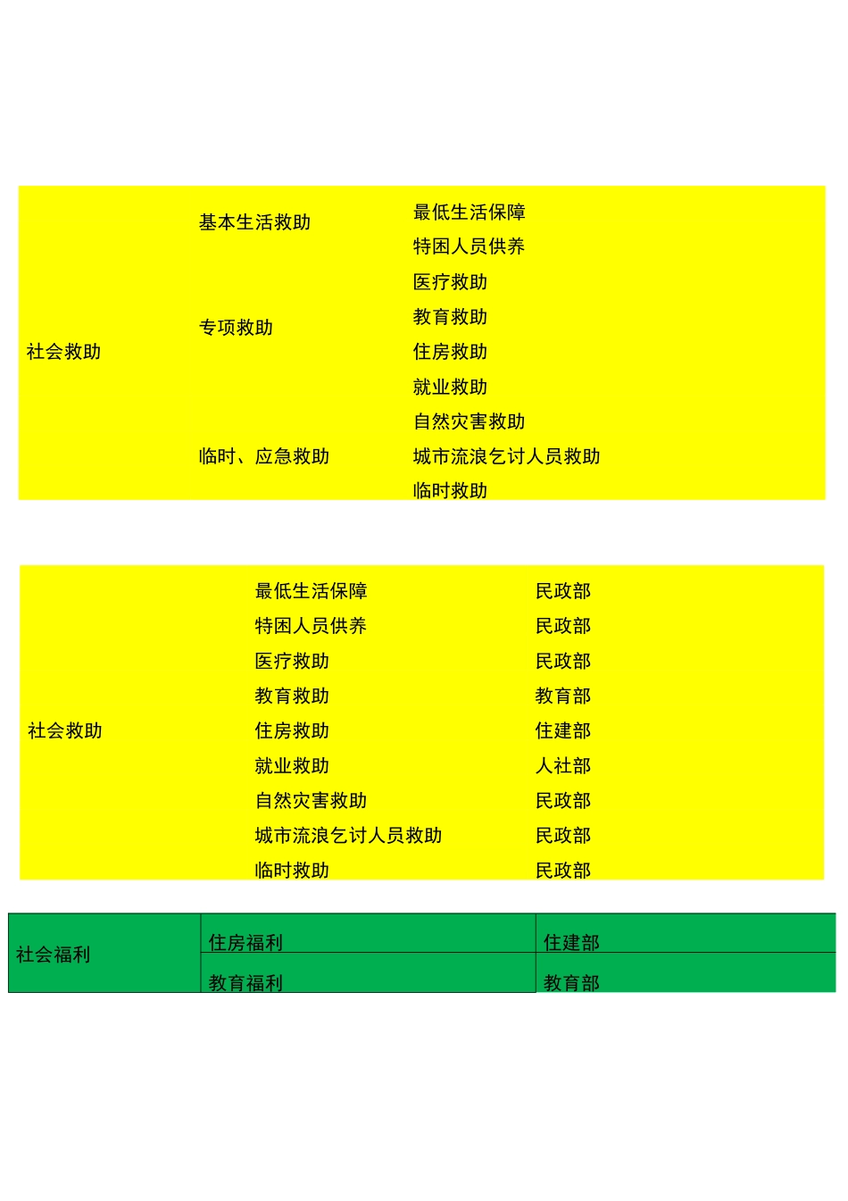社会救助复习资料_第2页