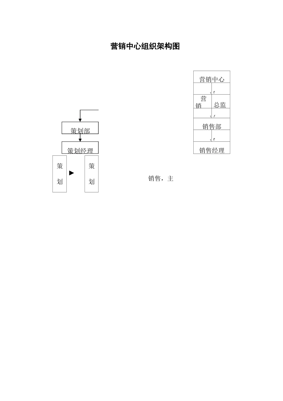 房地产营销中心组织架构及岗位职责_第2页