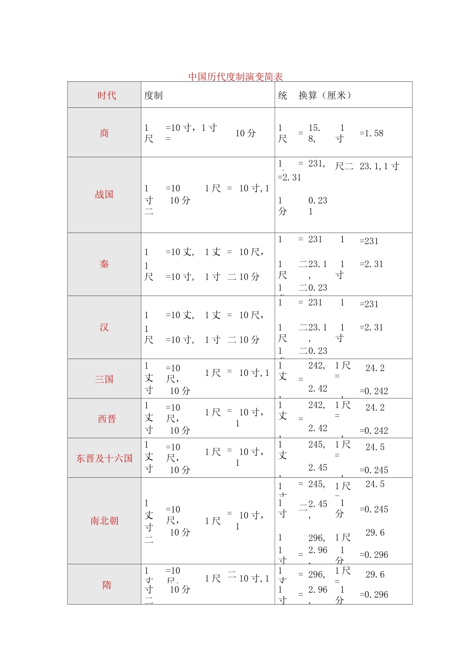 中国度量衡的演变_第1页