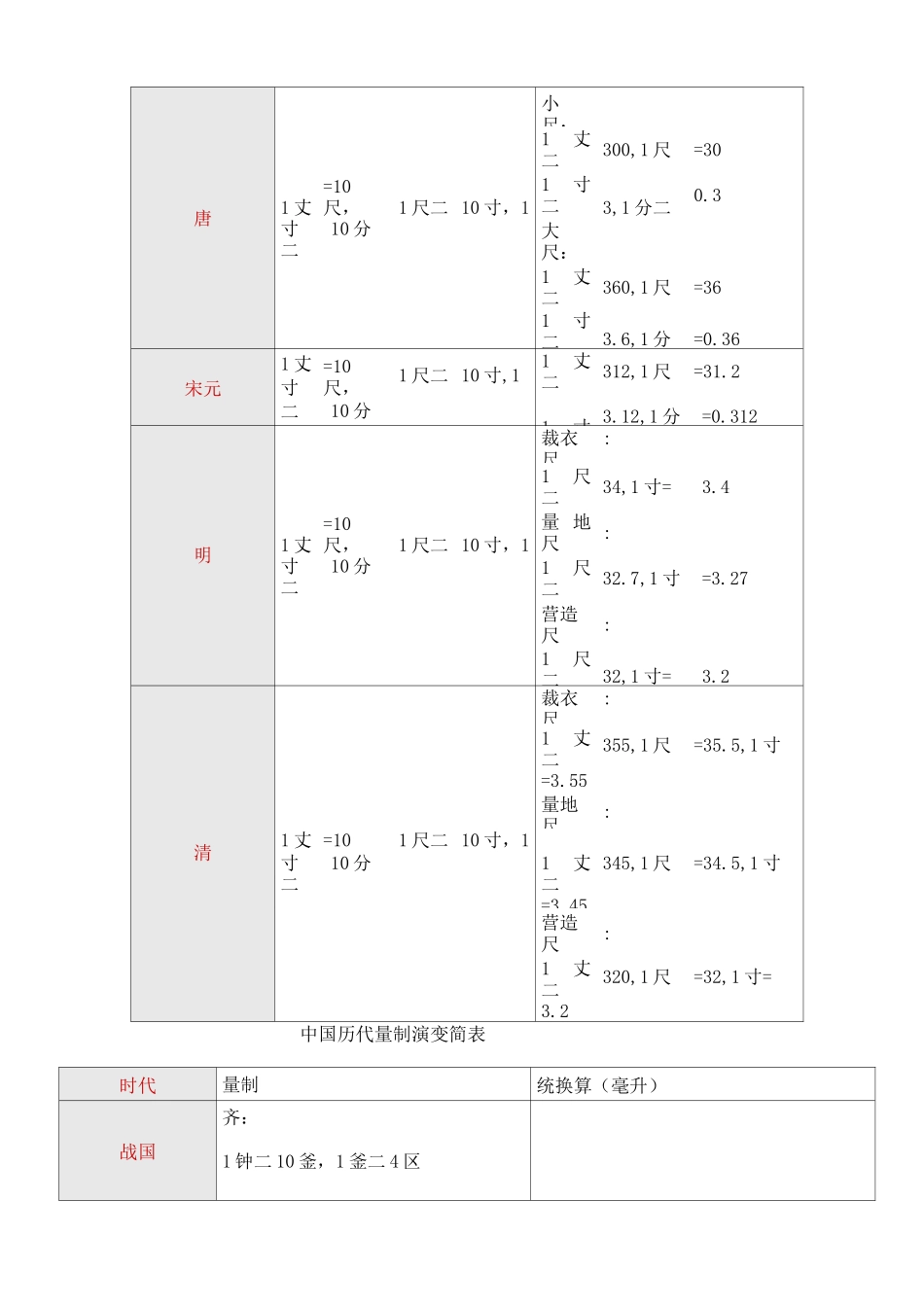 中国度量衡的演变_第2页