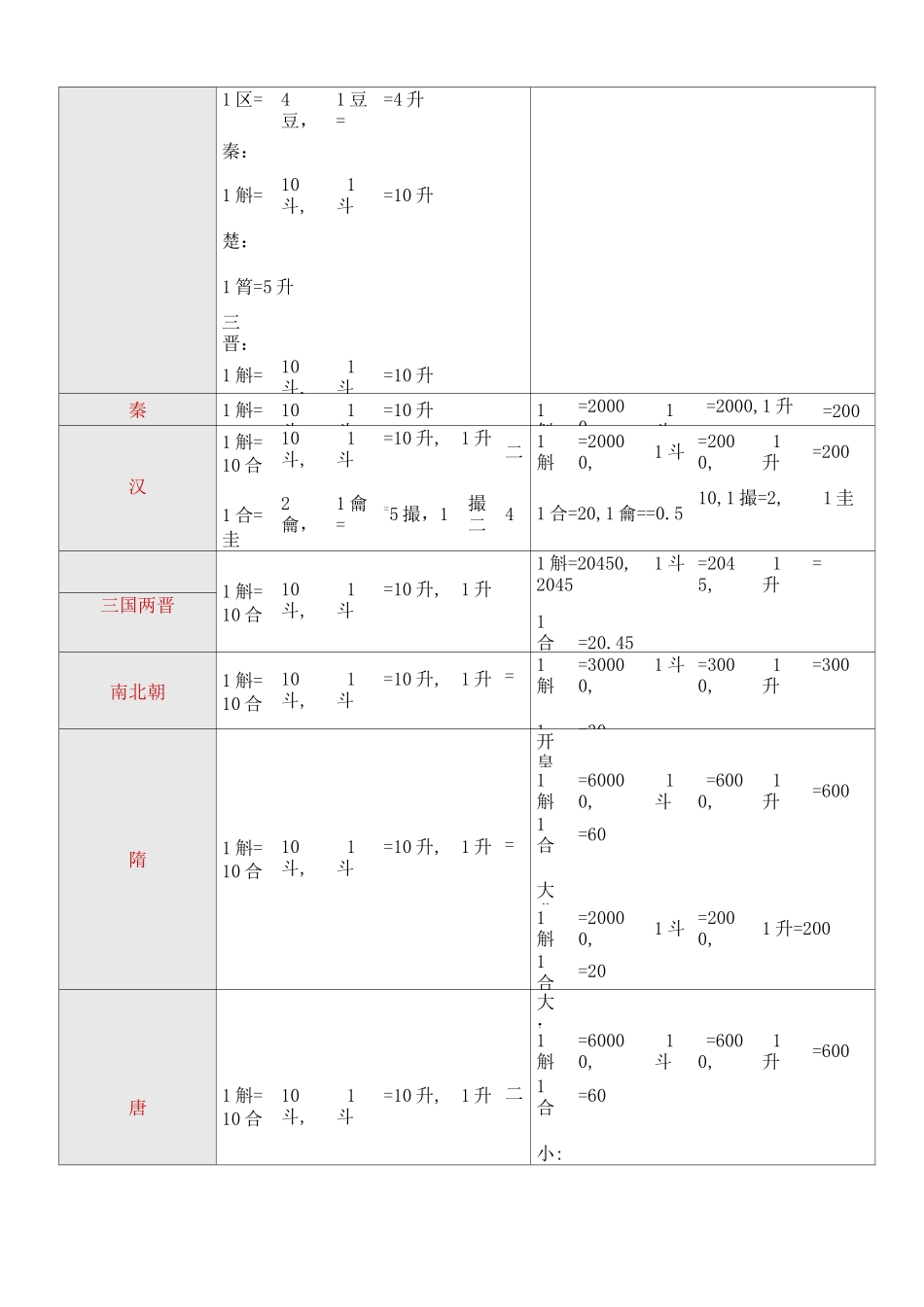 中国度量衡的演变_第3页