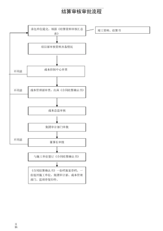 工程结算表格模板