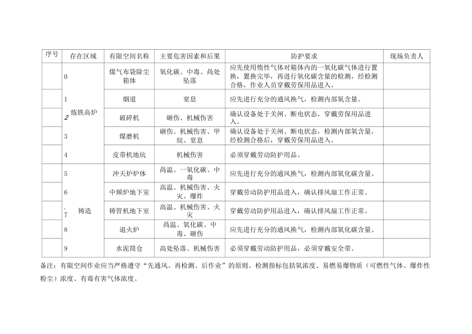 有限空间作业管理台帐_第3页