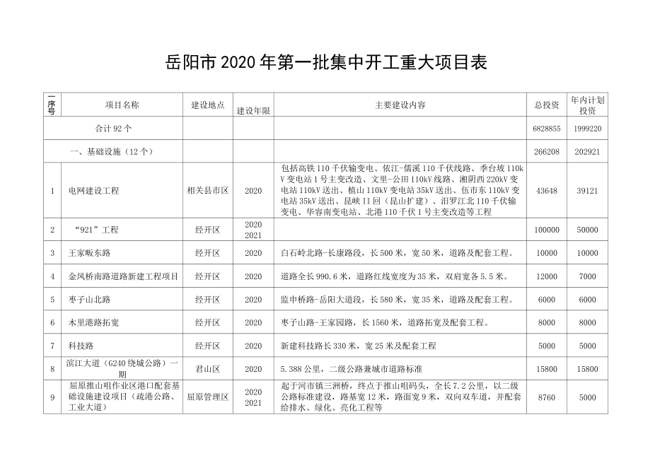 岳阳2020年第一批集中开工重大项目表_第1页