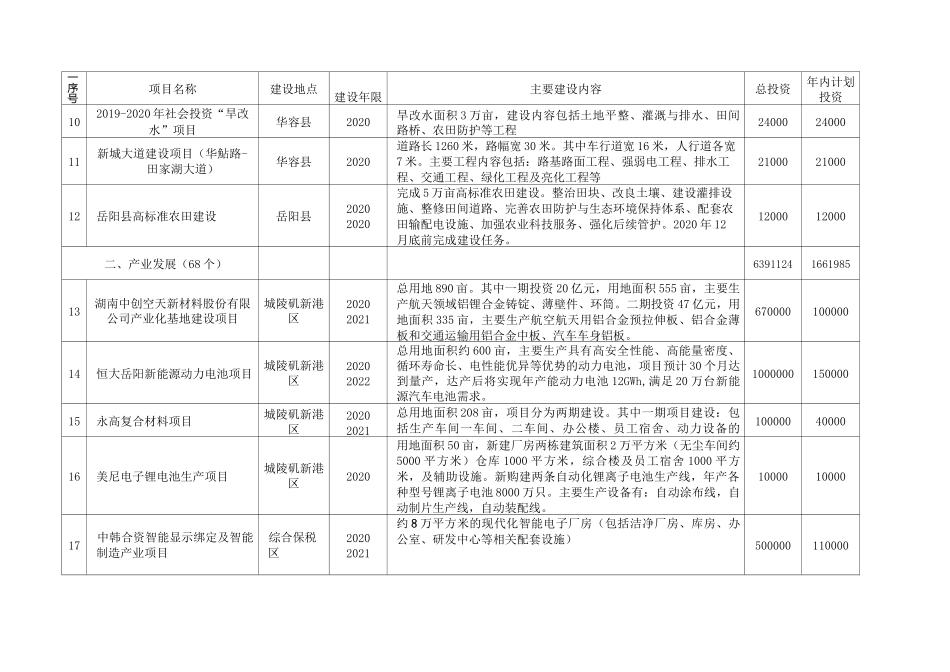 岳阳2020年第一批集中开工重大项目表_第2页