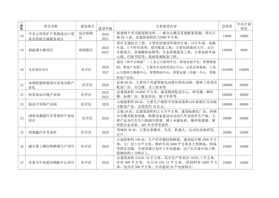 岳阳2020年第一批集中开工重大项目表_第3页