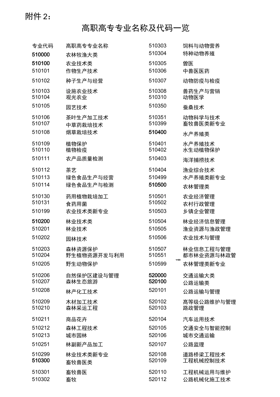 高职专业名称及代码_第1页