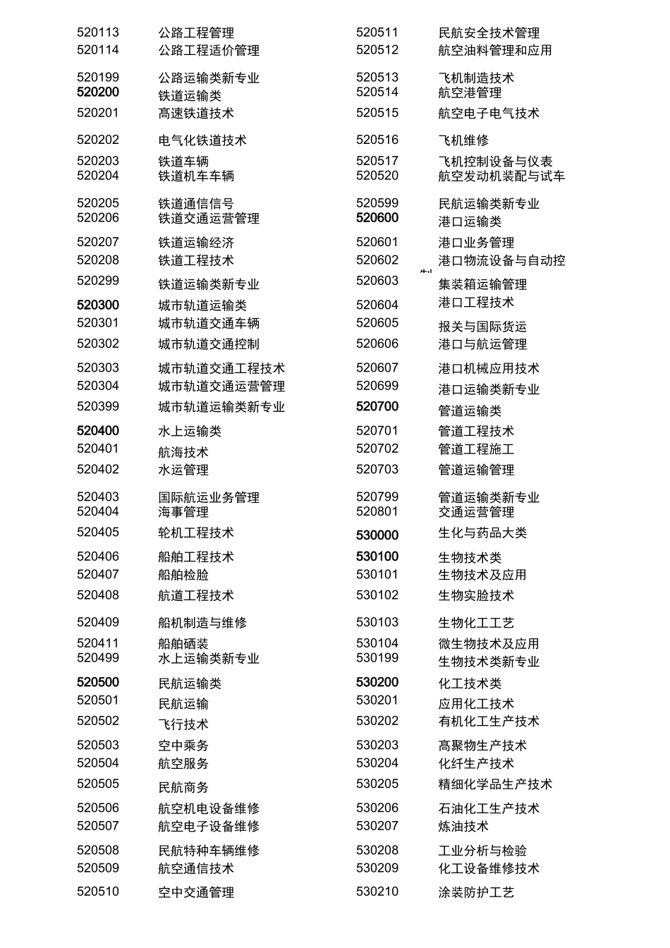 高职专业名称及代码_第2页