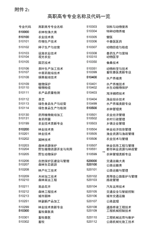 高职专业名称及代码