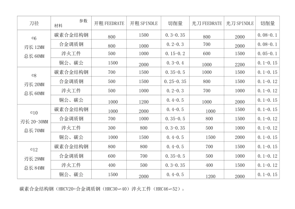 刀具切削进给参数表_第3页