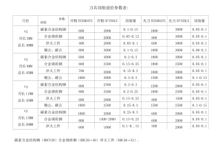 刀具切削进给参数表