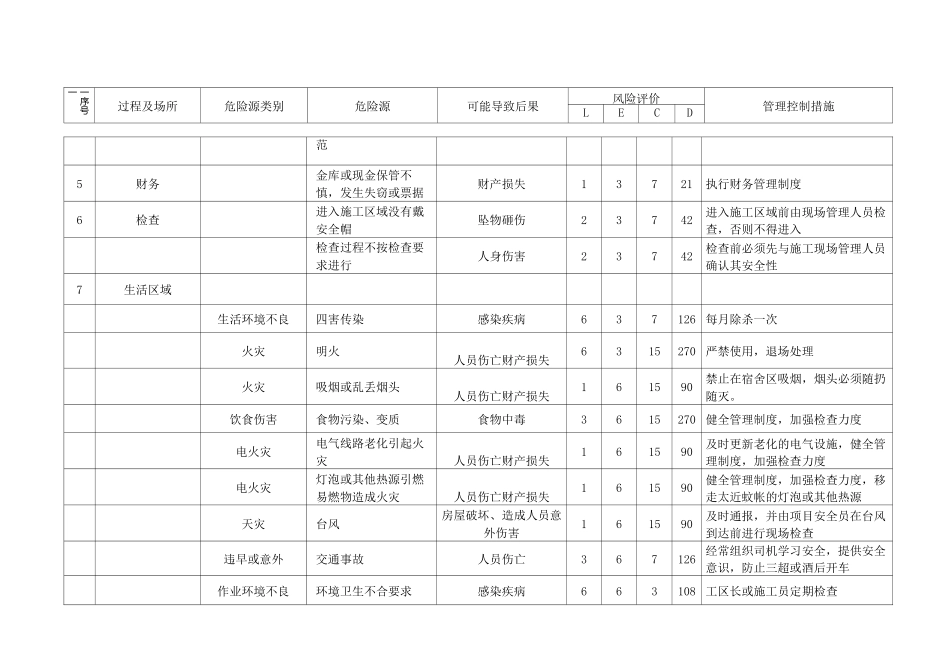 危险源及重大危险源清单_第2页