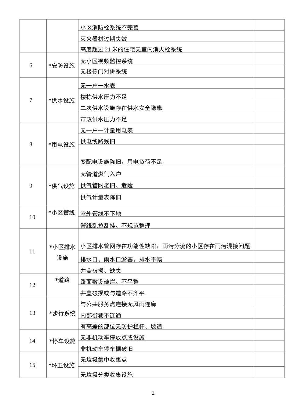 老旧小区微改造项目基本情况摸查表_第2页