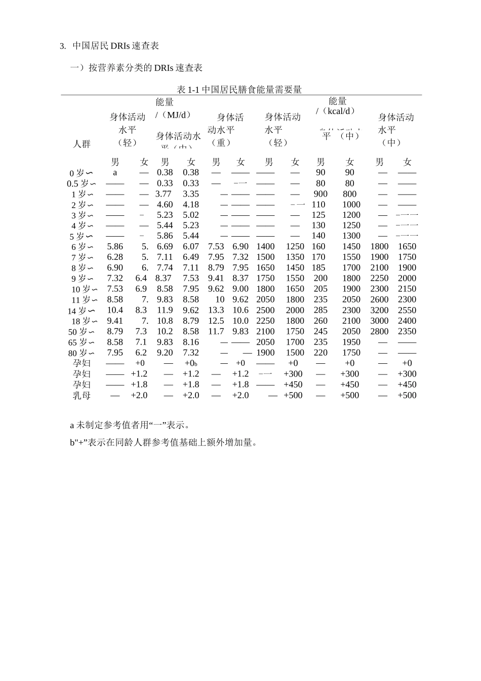 中国居民膳食营养素参考摄入量查询表_第3页