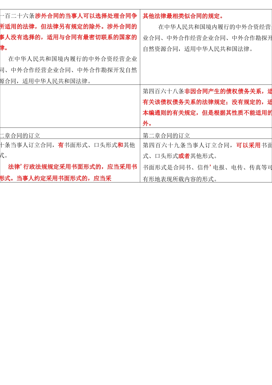 《民法典》与民事单行法变动对照表之合同编(上)_第2页