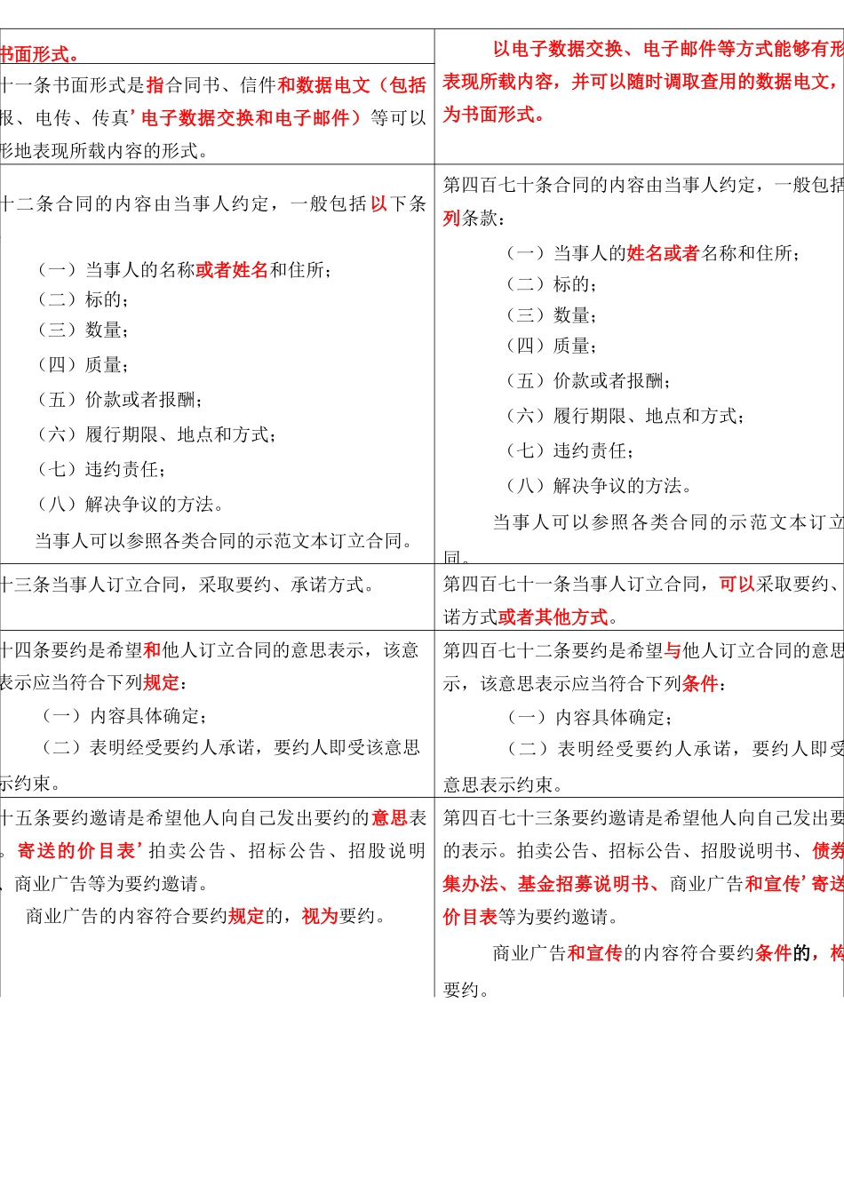 《民法典》与民事单行法变动对照表之合同编(上)_第3页