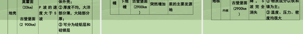 1.4  地球的结构《录播课》 (共36张PPT)