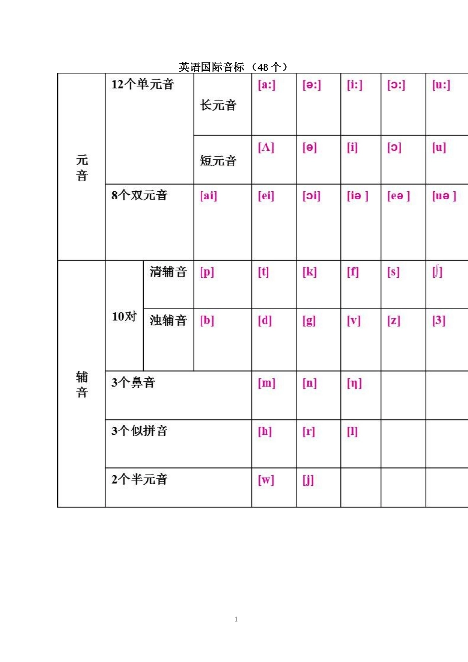 英语国际音标_第1页