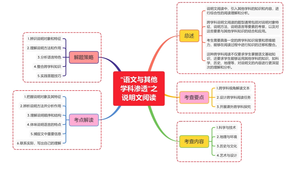 “语文与其他学科渗透”之说明文阅读_第1页