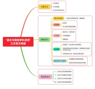 “语文与其他学科渗透”之文言文阅读