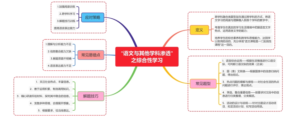 “语文与其他学科渗透”之综合性学习_第1页
