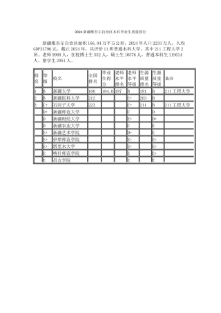 2024新疆维吾尔自治区本科毕业生质量排行