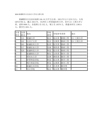 2024新疆维吾尔自治区大学实力排行榜