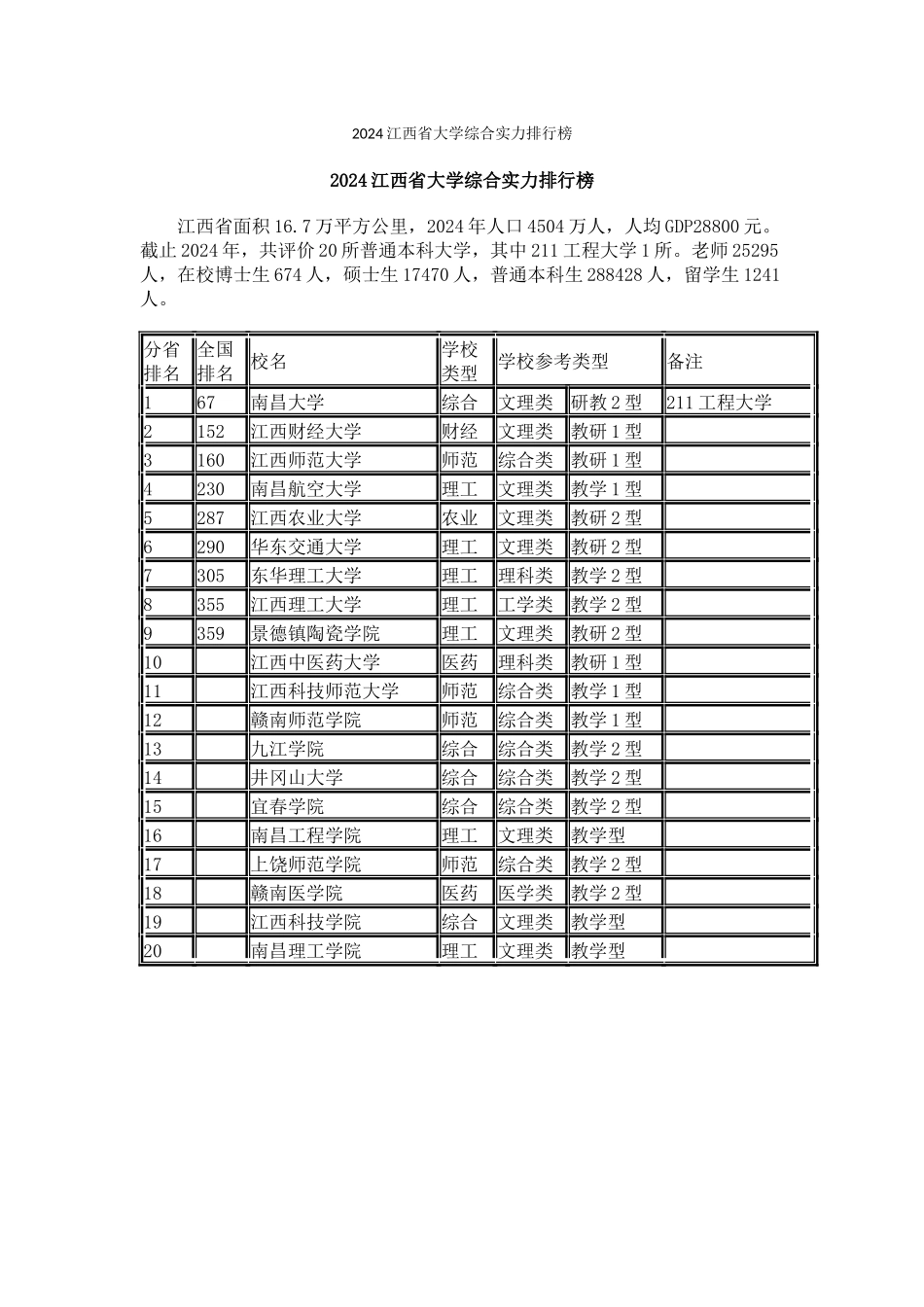 2024江西省大学综合实力排行榜_第1页