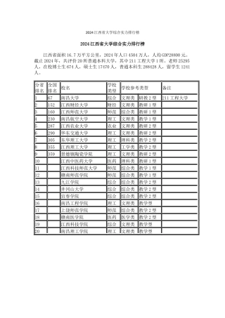 2024江西省大学综合实力排行榜