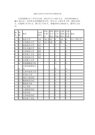 2024江西省大学本科毕业生质量排行榜