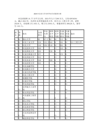 2024河北省大学本科毕业生质量排行榜