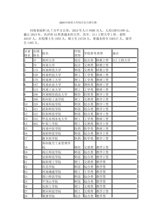 2024河南省大学综合实力排行榜