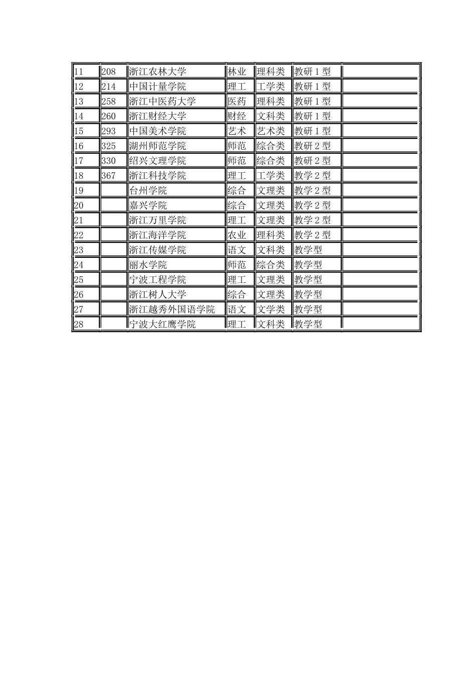 2024浙江省大学综合实力排行榜_第2页