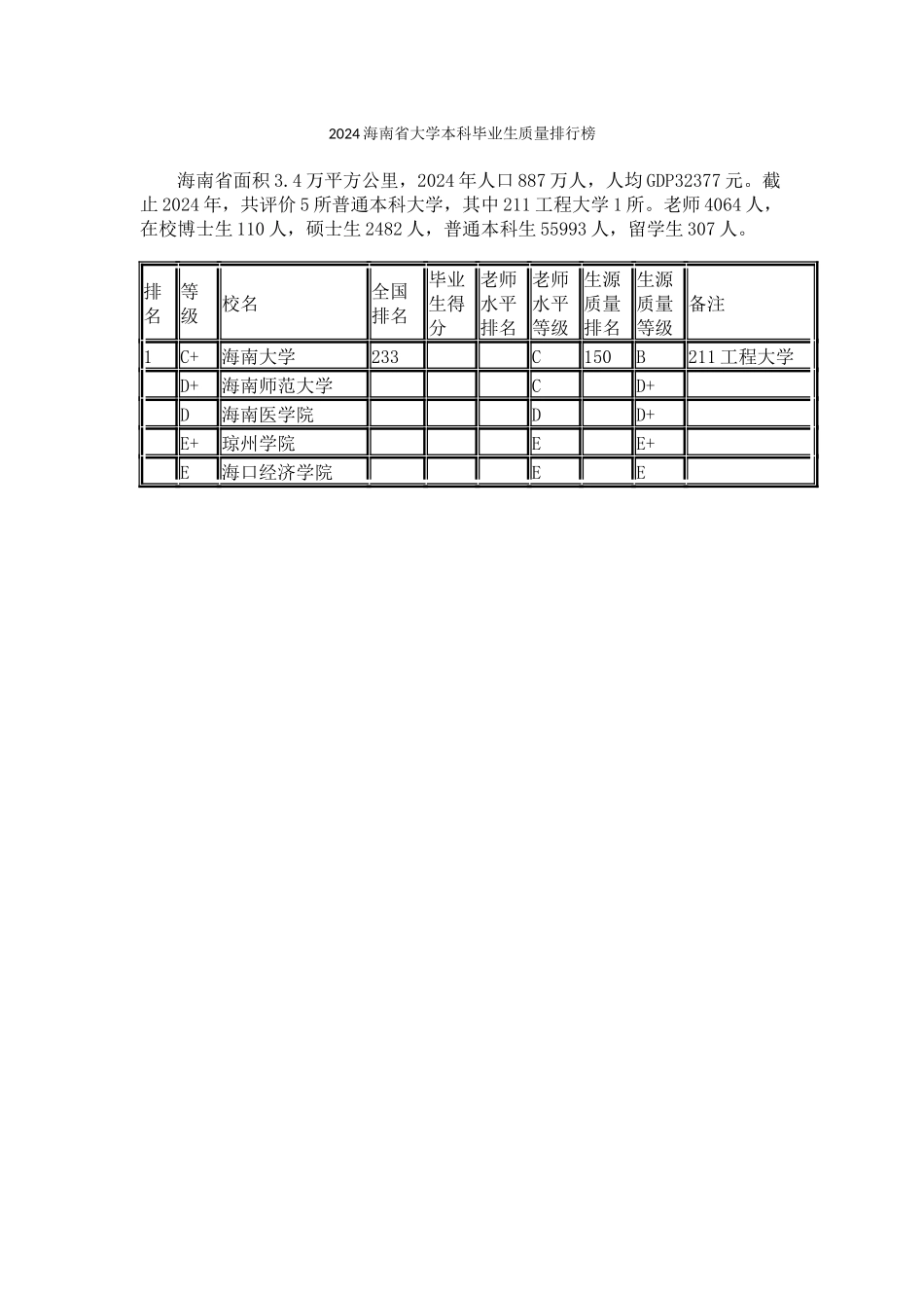 2024海南省大学本科毕业生质量排行榜_第1页