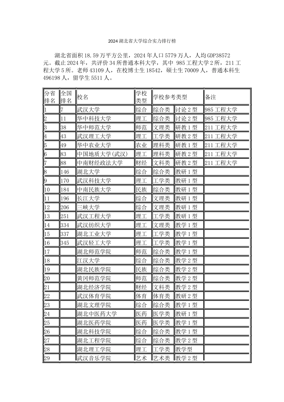 2024湖北省大学综合实力排行榜_第1页