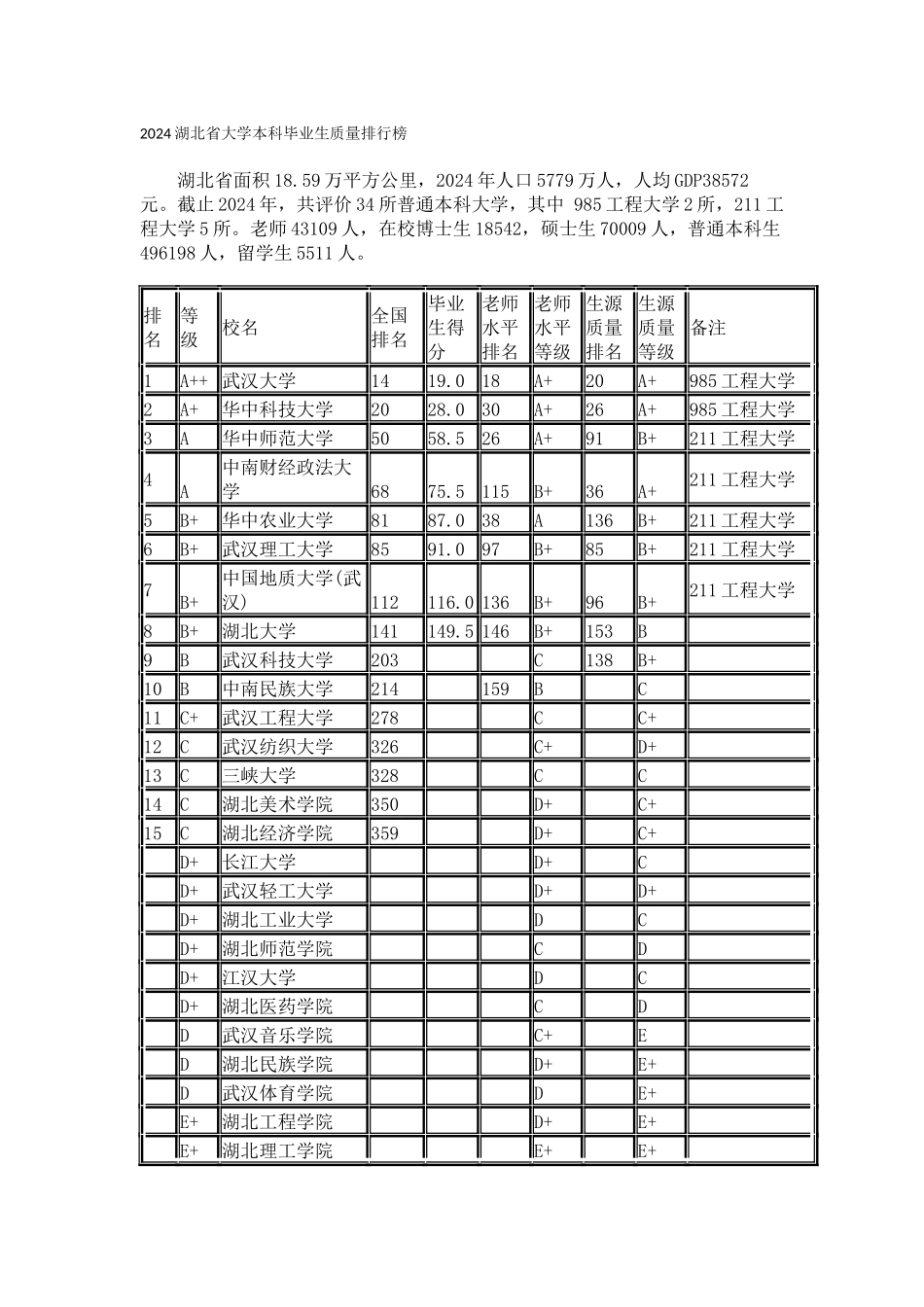 2024湖北省大学本科毕业生质量排行榜_第1页