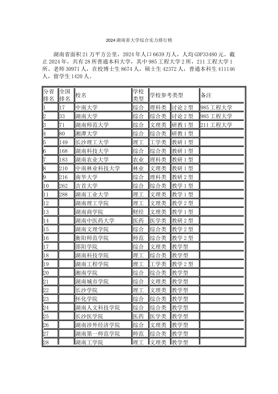 2024湖南省大学综合实力排行榜_第1页
