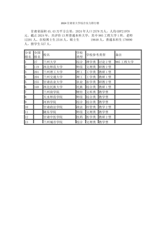 2024甘肃省大学综合实力排行榜