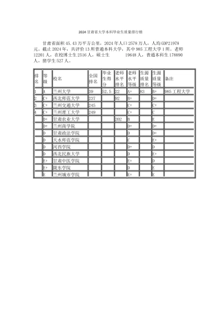 2024甘肃省大学本科毕业生质量排行榜