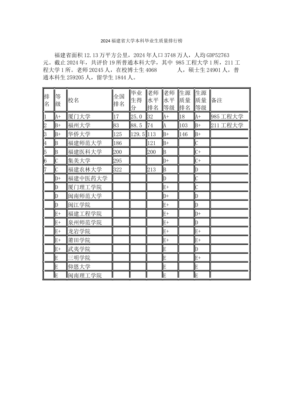 2024福建省大学本科毕业生质量排行榜_第1页