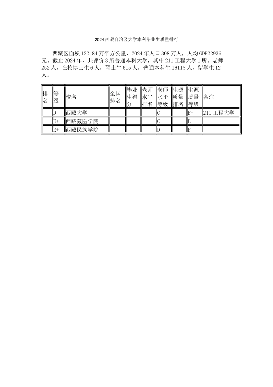 2024西藏自治区大学本科毕业生质量排行_第1页