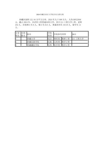 2024西藏自治区大学综合实力排行榜
