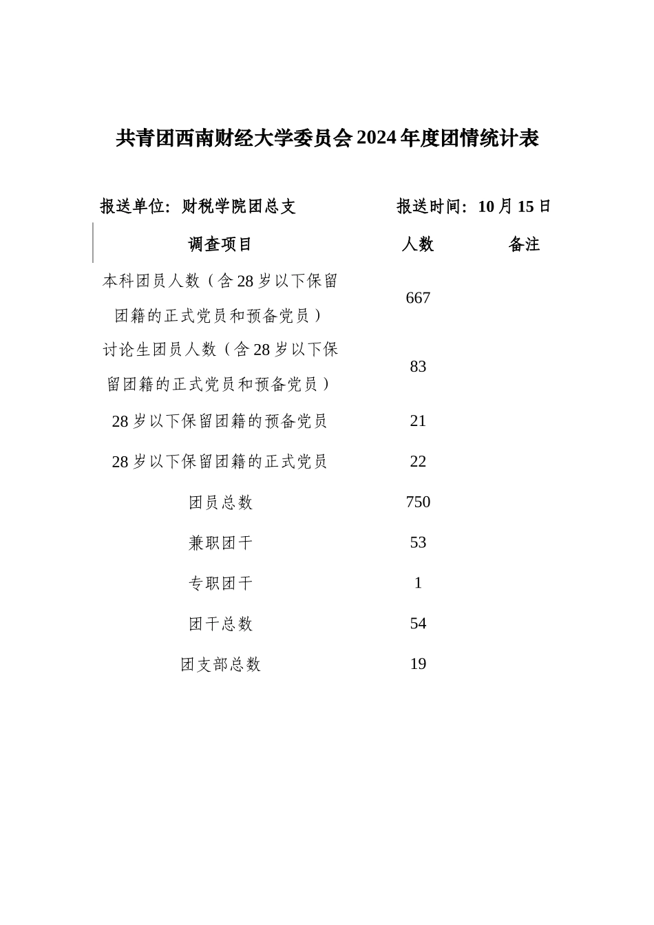 2024财税学院团情统计表_第1页