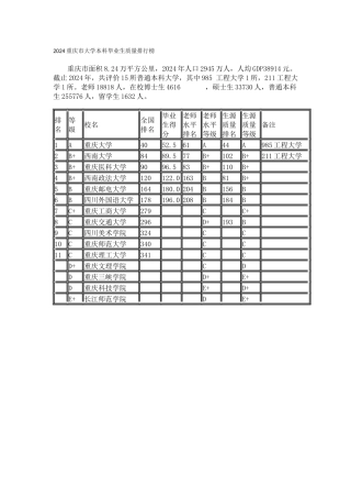 2024重庆市大学本科毕业生质量排行榜