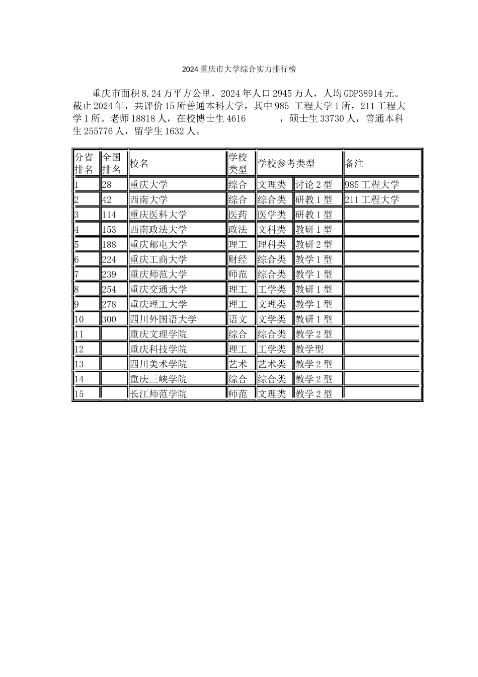 2024重庆市大学综合实力排行榜_第1页