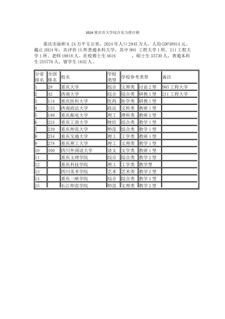 2024重庆市大学综合实力排行榜